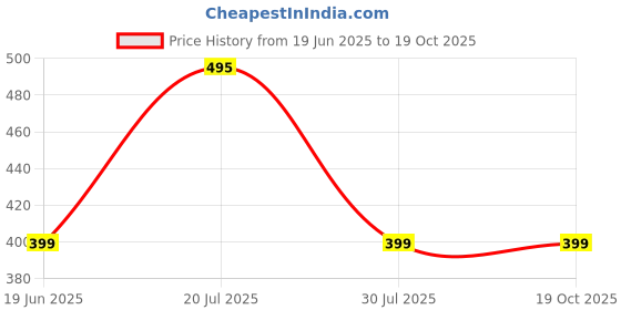 myntra.com SUNBURST Contemporary Drop Earrings sunburst Price History Graph from 19 Jun 2025 to 19 Oct 2025