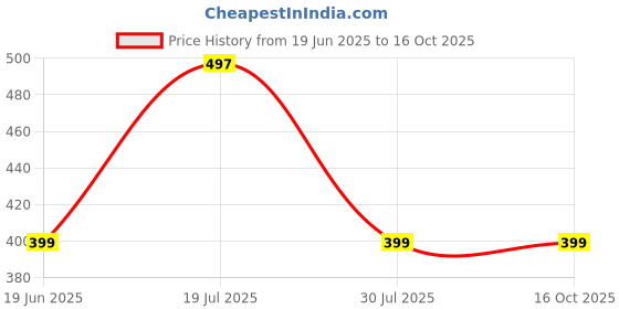myntra.com SUNBURST Contemporary Drop Earrings sunburst Price History Graph from 19 Jun 2025 to 16 Oct 2025