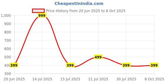 myntra.com SUNBURST Gold-Plated Heart Shaped Drop Earrings sunburst Price History Graph from 20 Jun 2025 to 8 Oct 2025
