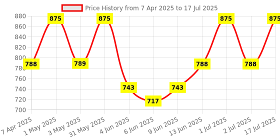 myntra.com Suncros Matte Finish Face Sunscreen Soft Lotion With SPF 50+- 60 ml suncros Price History Graph from 7 Apr 2025 to 2 Jul 2025