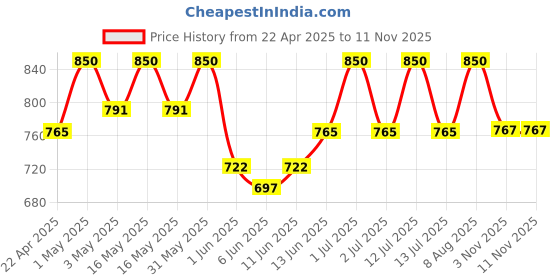 myntra.com Suncros Neo Face Sunscreen Gel With SPF 75+ PA+++- 50 g suncros Price History Graph from 22 Apr 2025 to 11 Nov 2025