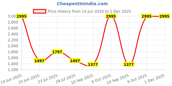 myntra.com SUNDAE Men Brass Dial & Stainless Steel Straps Analogue Watch 788903 M-26 IGP3 sundae Price History Graph from 14 Jun 2025 to 1 Dec 2025