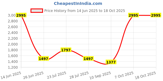myntra.com SUNDAE Men Dial & Leather Straps Analogue Watch 788904 M-25 IGP T.T.16 sundae Price History Graph from 14 Jun 2025 to 17 Oct 2025