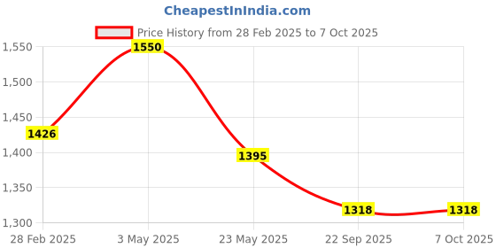 myntra.com Sundarii Printed V Neck Crop Top & Palazzo Co-ords sundarii Price History Graph from 28 Feb 2025 to 7 Oct 2025