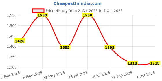 myntra.com Sundarii Printed V Neck Top & Palazzo Co-ords sundarii Price History Graph from 2 Mar 2025 to 7 Oct 2025