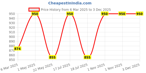 myntra.com Sundarii Women Block Printed Mid-Rise Lounge Pants sundarii Price History Graph from 6 Mar 2025 to 3 Dec 2025