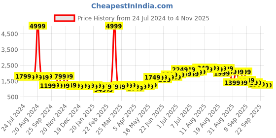 myntra.com Sunehri Women Burgundy Floral Print Parade Jacket sunehri Price History Graph from 24 Jul 2024 to 3 Nov 2025