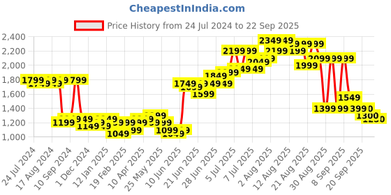 myntra.com Sunehri Women Elegant Black Floral Print Parade Bomber Jacket sunehri Price History Graph from 24 Jul 2024 to 22 Sep 2025
