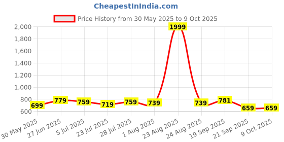 myntra.com SUNEKH Bada Buta Printed Flared Maxi Skirt sunekh Price History Graph from 30 May 2025 to 8 Oct 2025