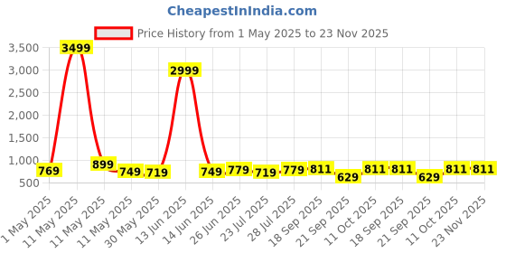 myntra.com SUNEKH Ethnic Motif Printed Cotton Flared Maxi Skirt sunekh Price History Graph from 1 May 2025 to 22 Nov 2025