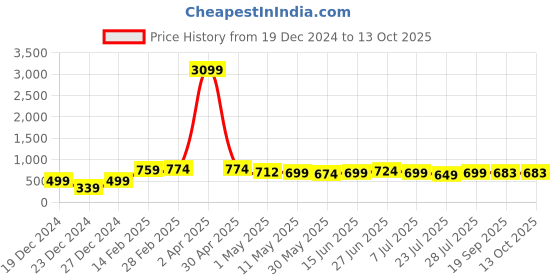 myntra.com SUNEKH Ethnic Motifs Printed Cotton A-Line Top sunekh Price History Graph from 19 Dec 2024 to 13 Oct 2025