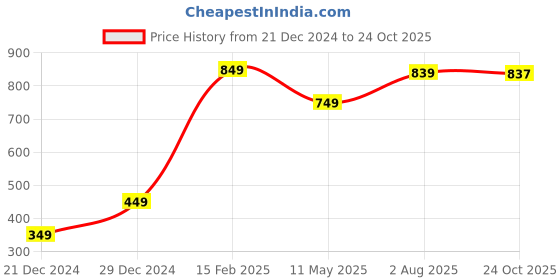 myntra.com SUNEKH Ethnic Motifs Printed Fit and Flared Ethnic Dress sunekh Price History Graph from 21 Dec 2024 to 24 Oct 2025