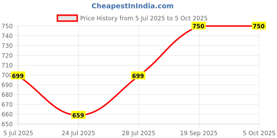 myntra.com SUNEKH Flared Self-Design Cotton Flared Maxi Skirt sunekh Price History Graph from 5 Jul 2025 to 5 Oct 2025