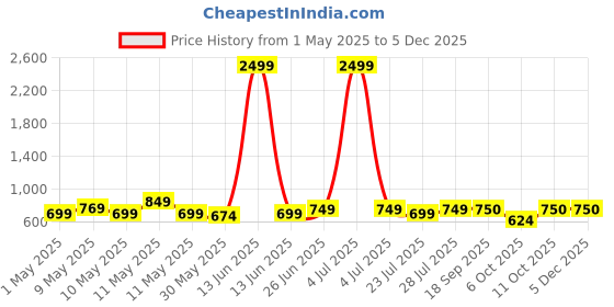 myntra.com SUNEKH Floral Printed Cotton Flared Maxi Skirt sunekh Price History Graph from 1 May 2025 to 4 Dec 2025