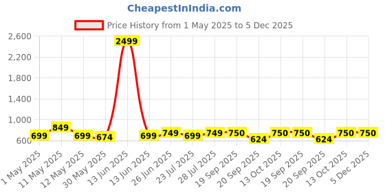myntra.com SUNEKH Floral Printed Cotton Flared Maxi Skirt sunekh Price History Graph from 1 May 2025 to 4 Dec 2025