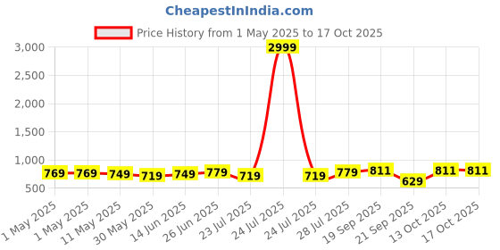 myntra.com SUNEKH Floral Printed Cotton Flared Maxi Skirt sunekh Price History Graph from 1 May 2025 to 16 Oct 2025