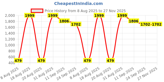 myntra.com popwings SUNEKH Floral Printed Flared Midi Slit Skirt popwings Price History Graph from 8 Aug 2025 to 26 Nov 2025