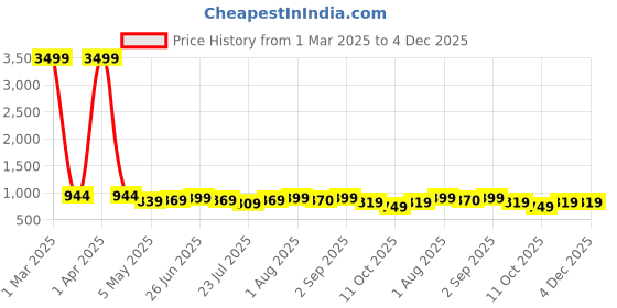myntra.com SUNEKH Floral Printed Mandarin Collar Neck Sleeves Cotton Top & Trouser sunekh Price History Graph from 1 Mar 2025 to 4 Dec 2025