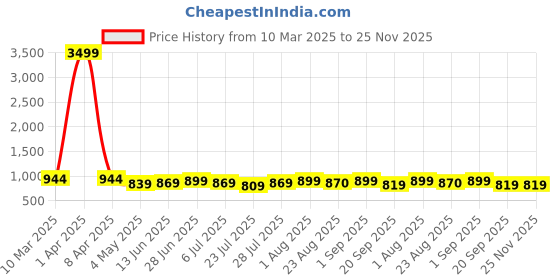 myntra.com SUNEKH Floral Printed Mandarin Collar Neck Sleeves Cotton Top & Trouser sunekh Price History Graph from 10 Mar 2025 to 25 Nov 2025