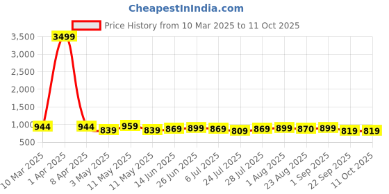 myntra.com SUNEKH Floral Printed Mandarin Collar Top & Trouser sunekh Price History Graph from 10 Mar 2025 to 10 Oct 2025