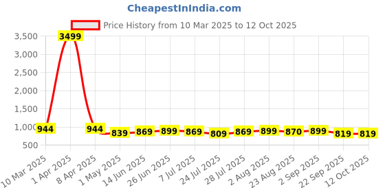 myntra.com SUNEKH Floral Printed Mandarin Collar Top & Trouser sunekh Price History Graph from 10 Mar 2025 to 12 Oct 2025