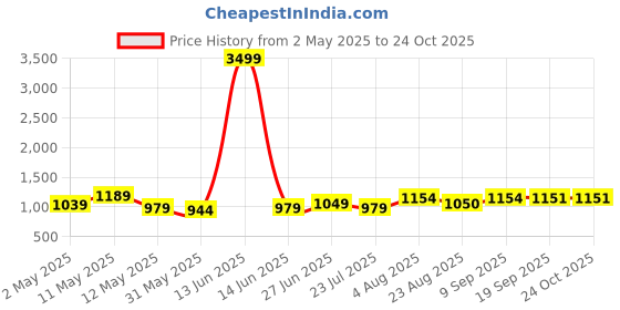 myntra.com SUNEKH Floral Printed Pure Cotton V-Neck Anarkali Kurta With Palazzos sunekh Price History Graph from 2 May 2025 to 24 Oct 2025