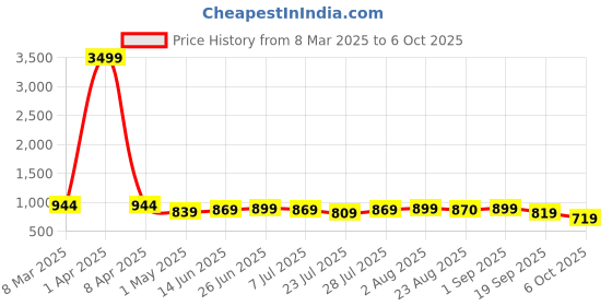 myntra.com SUNEKH Geometric Printed Mandarin Collar Top & Trouser sunekh Price History Graph from 8 Mar 2025 to 6 Oct 2025