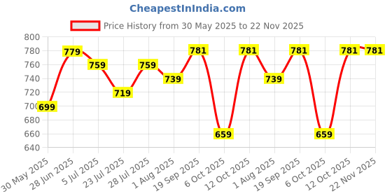 myntra.com SUNEKH Khata Flower Printed Flared Maxi Skirt sunekh Price History Graph from 30 May 2025 to 22 Nov 2025