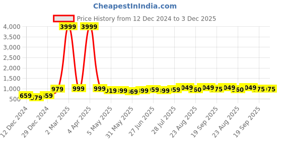 myntra.com SUNEKH Print Fit & Flare Dress sunekh Price History Graph from 12 Dec 2024 to 3 Dec 2025