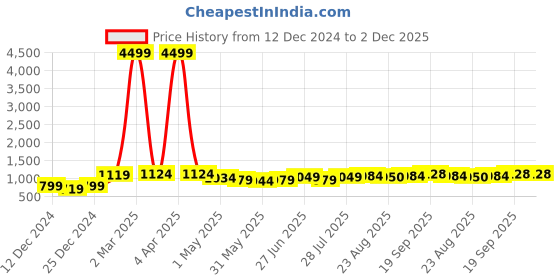 myntra.com SUNEKH Print Fit & Flare Dress sunekh Price History Graph from 12 Dec 2024 to 2 Dec 2025