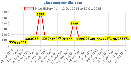 myntra.com SUNEKH Print Midi Dress sunekh Price History Graph from 12 Dec 2024 to 17 Oct 2025