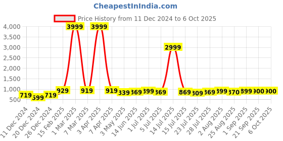 myntra.com SUNEKH Printed Basic Jumpsuit sunekh Price History Graph from 11 Dec 2024 to 5 Oct 2025