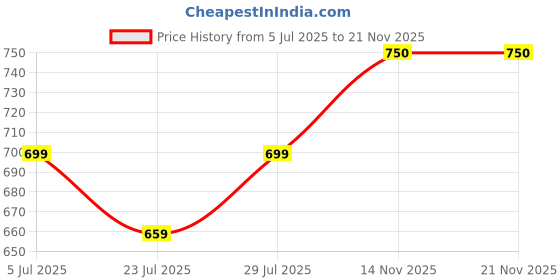 myntra.com SUNEKH Printed Cotton Flared Maxi Skirt sunekh Price History Graph from 5 Jul 2025 to 21 Nov 2025