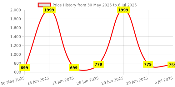 myntra.com SUNEKH Printed Flared Maxi Skirt sunekh Price History Graph from 30 May 2025 to 6 Jul 2025