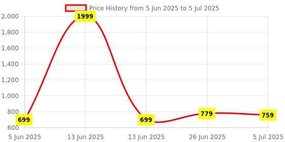 myntra.com SUNEKH Printed Flared Maxi Skirt sunekh Price History Graph from 5 Jun 2025 to 5 Jul 2025