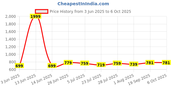 myntra.com SUNEKH Printed Flared Maxi Skirt sunekh Price History Graph from 3 Jun 2025 to 6 Oct 2025