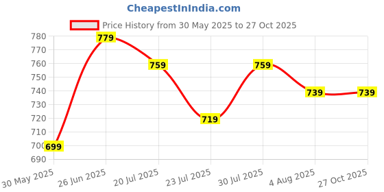 myntra.com SUNEKH Printed Flared Maxi Skirt sunekh Price History Graph from 30 May 2025 to 27 Oct 2025
