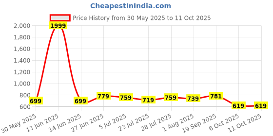 myntra.com SUNEKH Printed Flared Maxi Skirt sunekh Price History Graph from 30 May 2025 to 11 Oct 2025