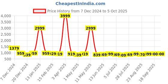 myntra.com SUNEKH Printed Jumpsuit sunekh Price History Graph from 7 Dec 2024 to 5 Oct 2025