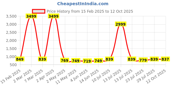 myntra.com SUNEKH Printed Midi-Length Fit and Flare Ethnic Dresses sunekh Price History Graph from 15 Feb 2025 to 12 Oct 2025