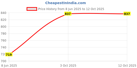 myntra.com SUNEKH Printed Midi-Length Fit and Flare Ethnic Dresses sunekh Price History Graph from 8 Jun 2025 to 11 Oct 2025