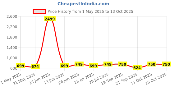 myntra.com SUNEKH Procian Printed Cotton Flared Maxi Skirt sunekh Price History Graph from 1 May 2025 to 11 Oct 2025