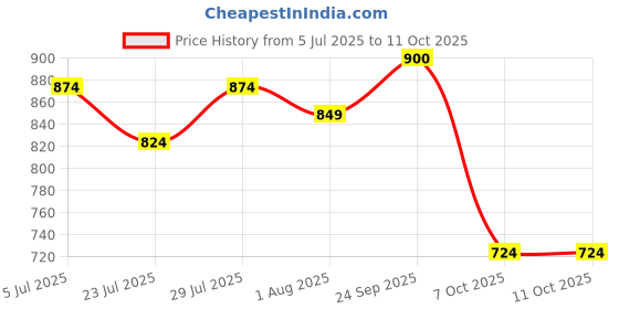 myntra.com SUNEKH Self-Design Cotton Flared Maxi Skirt sunekh Price History Graph from 5 Jul 2025 to 10 Oct 2025