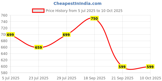myntra.com SUNEKH Self-Design Cotton Flared Maxi Skirt sunekh Price History Graph from 5 Jul 2025 to 9 Oct 2025