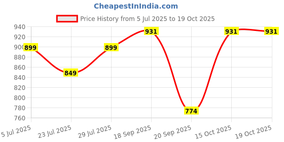 myntra.com SUNEKH Self-Design Cotton Flared Maxi Skirt sunekh Price History Graph from 5 Jul 2025 to 17 Oct 2025