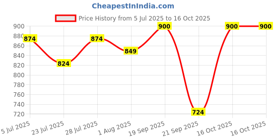 myntra.com SUNEKH Self-Design Cotton Flared Maxi Skirt sunekh Price History Graph from 5 Jul 2025 to 16 Oct 2025