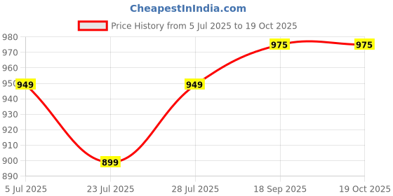 myntra.com SUNEKH Self-Design Cotton Flared Maxi Skirt sunekh Price History Graph from 5 Jul 2025 to 18 Oct 2025