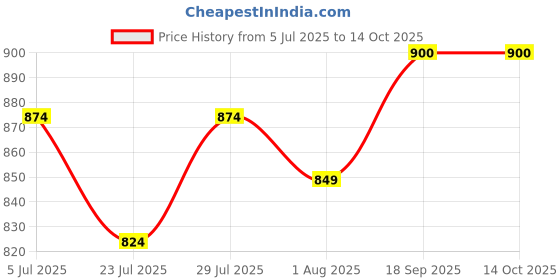 myntra.com SUNEKH Self-Design Cotton Flared Maxi Skirt sunekh Price History Graph from 5 Jul 2025 to 13 Oct 2025