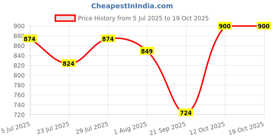 myntra.com SUNEKH Self-Design Cotton Flared Maxi Skirt sunekh Price History Graph from 5 Jul 2025 to 17 Oct 2025
