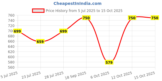 myntra.com SUNEKH Self-Design Cotton Flared Maxi Skirt sunekh Price History Graph from 5 Jul 2025 to 14 Oct 2025
